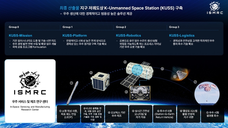 한국과학기술원(KAIST) 우주연구원은 ‘우주 서비스 및 제조 분야의 핵심기술 개발을 위한 혁신연구센터(ISMRC)’를 공식 출범했다고 24일 밝혔다. 사진은 센터가 추진할 무인우주정거장 실증 계획 시나리오./ KAIST