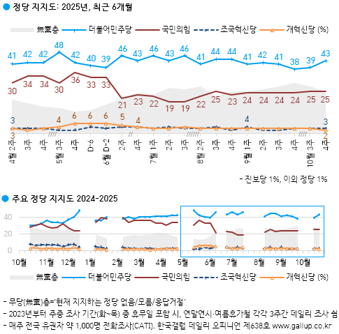 여론조사 전문기관 한국갤럽이 24일 공개한 정당지지율에 따르면, 더불어민주당 지지율이 43%였고 국민의힘은 25%를 기록했다.