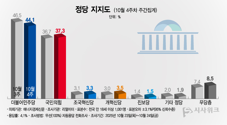 리얼미터가 27일 공개한 정당지지율에 따르면, 더불어민주당 지지율이 44.1%였고 국민의힘은 37.3%를 기록했다. /그래픽=이주희 기자