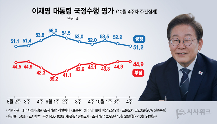 리얼미터가 27일 공개한 이재명 대통령의 국정수행 평가 결과에 따르면, 긍정평가가 51.2%였고 부정평가는 44.9%를 기록했다. /그래픽=이주희 기자