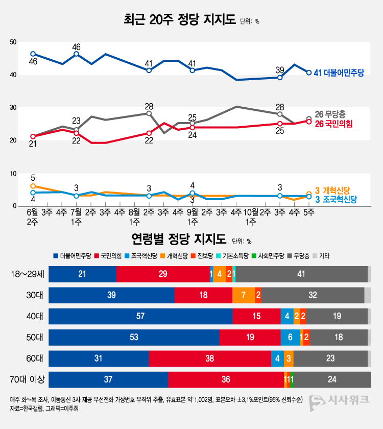 여론조사 전문기관 한국갤럽이 31일 공개한 정당지지율에 따르면, 더불어민주당 지지율이 41%였고 국민의힘은 26%를 기록했다. /그래픽=이주희 기자