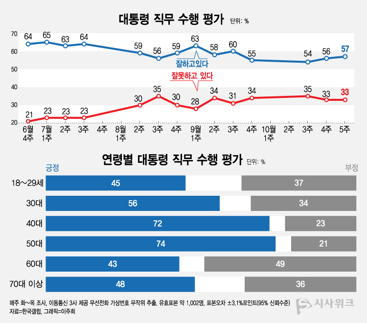여론조사 전문기관 한국갤럽이 31일 공개한 이재명 대통령의 직무수행 평가 결과에 따르면, 긍정평가가 57%였고 부정평가는 33%를 기록했다. /그래픽=이주희 기자