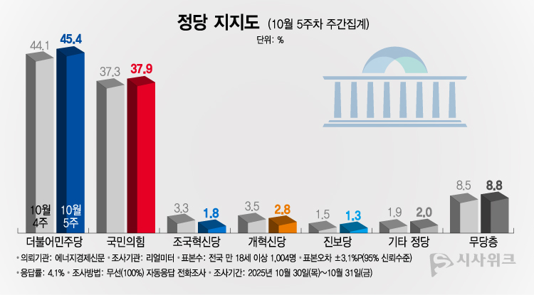 리얼미터가 3일 공개한 정당지지율에 따르면, 더불어민주당 지지율이 45.4%였고 국민의힘은 37.9%를 기록했다. /그래픽=이주희 기자