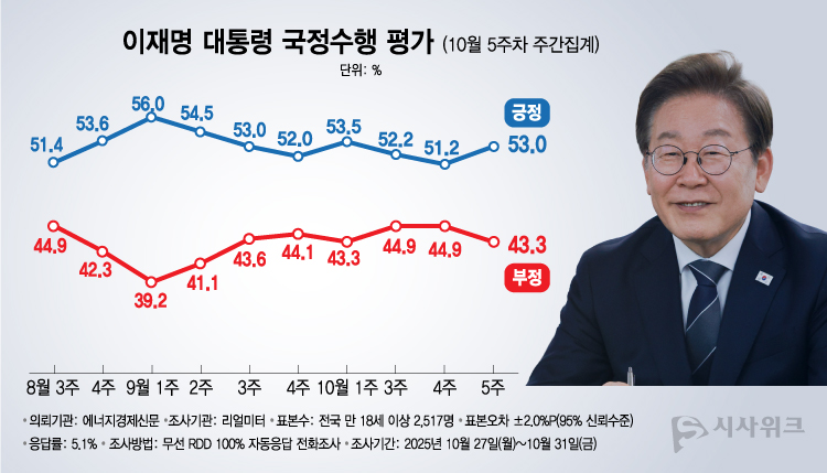 리얼미터가 3일 공개한 이재명 대통령의 국정수행 평가 결과에 따르면, 긍정평가가 53.0%였고 부정평가는43.3%를 기록했다. /그래픽=이주희 기자