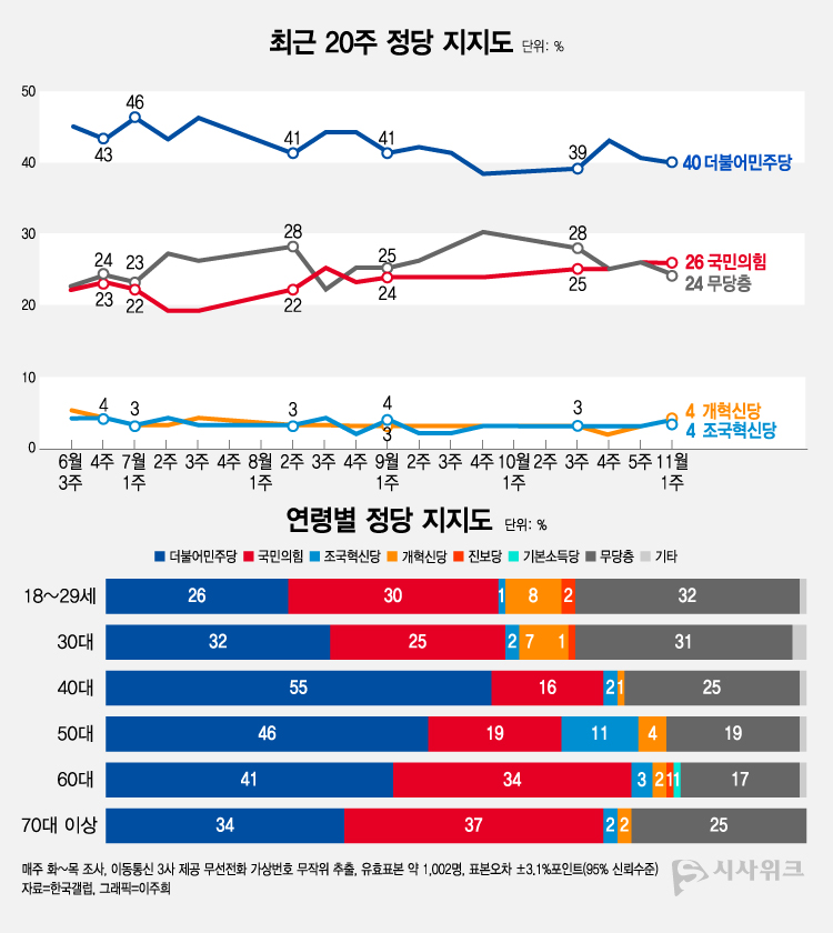 여론조사 전문기관 한국갤럽이 7일 공개한 정당지지율에 따르면, 더불어민주당 지지율이 40%였고 국민의힘은 26%를 기록했다. /그래픽=이주희 기자