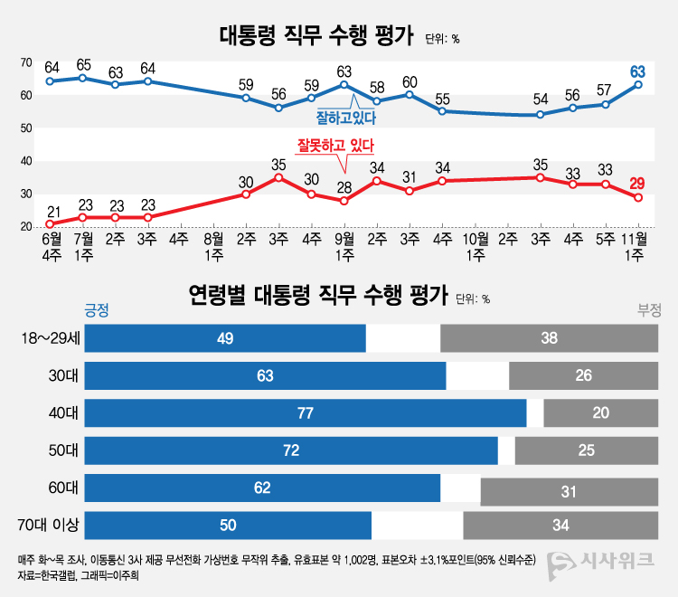 여론조사 전문기관 한국갤럽이 7일 공개한 이재명 대통령의 직무수행 평가 결과에 따르면, 긍정평가가 63%였고 부정평가는 29%를 기록했다. /그래픽=이주희 기자