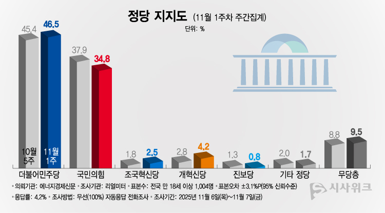 리얼미터가 10일 공개한 정당지지율에 따르면, 더불어민주당 지지율이 46.5%였고 국민의힘 지지율은 34.8%를 기록했다. /그래픽=이주희 기자