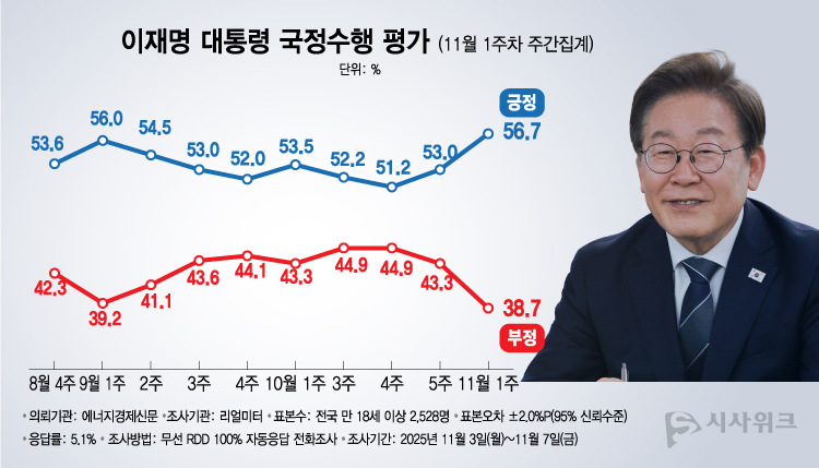 리얼미터가 10일 공개한 이재명 대통령의 국정수행 평가 결과에 따르면, 긍정평가가 56.7%였고 부정평가는 38.7%를 기록했다. /그래픽=이주희 기자