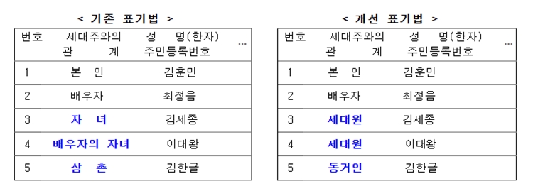 등‧초본에 기재된 가족 관계 표기로 인해 재혼 가정 등의 사생활이 노출되는 문제를 방지하기 위해 세대주와의 관계 표기 방식이 개선된다. / 행정안전부