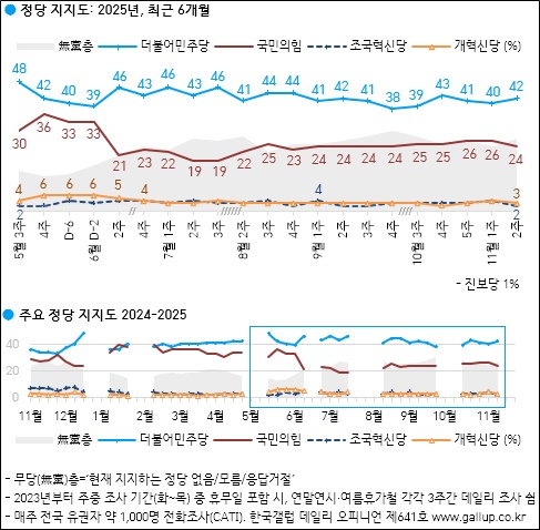 여론조사 전문기관 한국갤럽이 14일 공개한 정당지지율에 따르면, 더불어민주당 지지율이 42%였고 국민의힘은 24%를 기록했다.