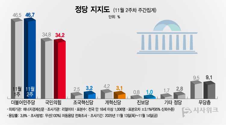 리얼미터가 17일 공개한 정당지지율에 따르면, 더불어민주당 지지율이 46.7%였고 국민의힘은34.2%를기록했다. /그래픽=이주희 기자