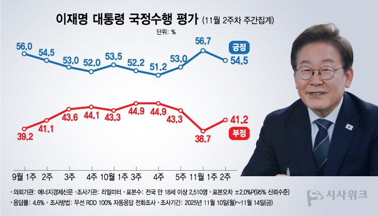 리얼미터가 17일 공개한 이재명 대통령의 국정수행 평가 결과에 따르면, 긍정평가가 54.5%였고 부정평가는41.2%를 기록했다. /그래픽=이주희 기자