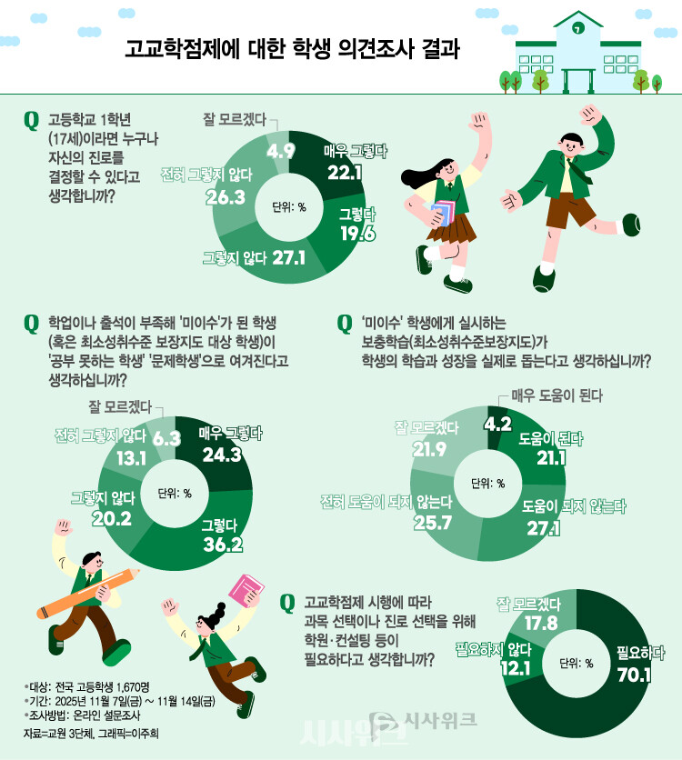 교원3단체가 18일 전국 고등학생 1,670명을 대상으로 실사한 '고교학점제에 대한 학생 의견 조사' 결과를 발표했다. / 그래픽=이주희 디자이너