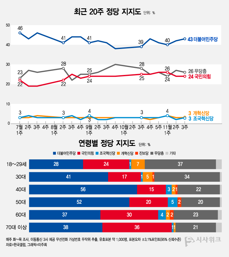 한국갤럽이 21일 공개한 정당지지율에 따르면, 더불어민주당 지지율이 43%였고 국민의힘은 24%를 기록했다. /그래픽=이주희 기자