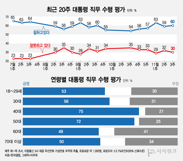 한국갤럽이 21일 공개한 이재명 대통령의 직무수행 평가 결과에 따르면, 긍정평가가 60%였고 부정평가는 30%를 기록했다. /그래픽=이주희 기자