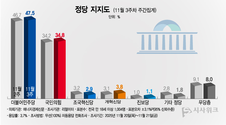 리얼미터가 24일 공개한 정당지지율에 따르면, 더불어민주당 지지율이 47.5%였고 국민의힘은 34.8%를 기록했다. /그래픽=이주희 기자