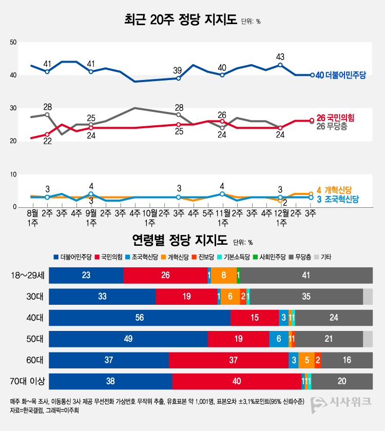 한국갤럽이 19일 공개한 정당지지율에 따르면, 더불어민주당 지지율이 40%였고 국민의힘 지지율은 26%를 기록했다. /그래픽=이주희 기자