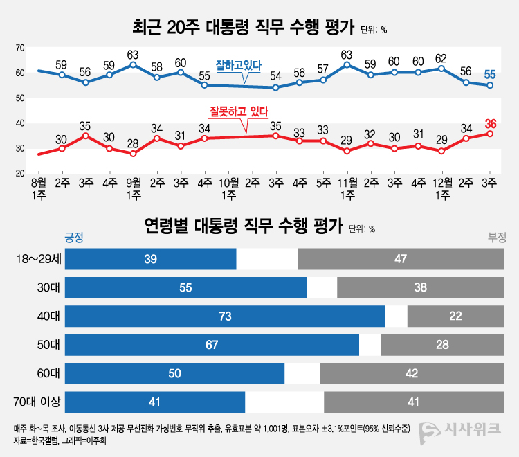 한국갤럽이 19일 공개한 이재명 대통령의 직무수행 평가 결과에 따라면, 긍정평가가 55%였고 부정평가는 36%를 기록했다. /그래픽=이주희 기자