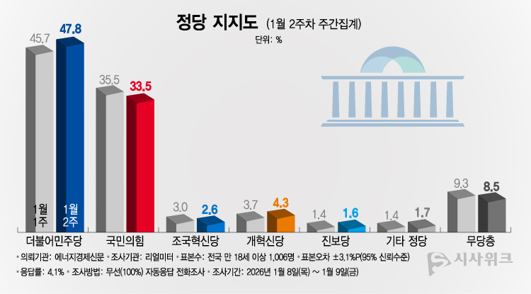 리얼미터가 12일 공개한 정당지지율에 따르면, 더불어민주당 지지율이 47.8%였고 국민의힘은 33.5%를 기록했다. /그래픽=이주희 기자