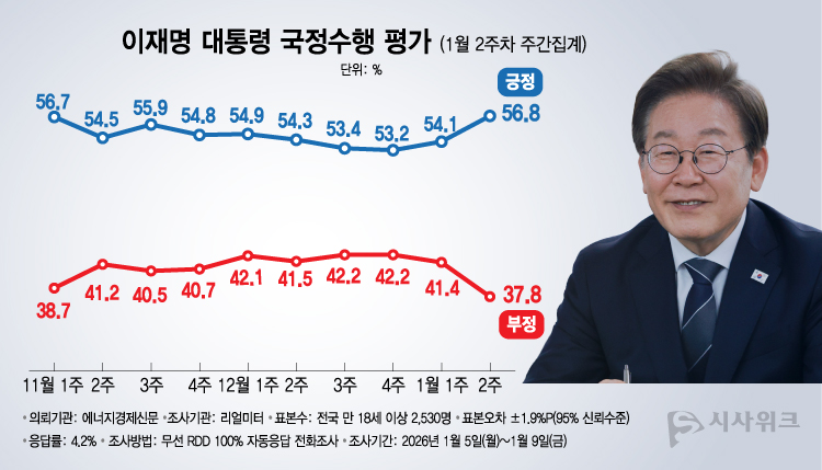 리얼미터가 12일 공개한 이재명 대통령의 국정수행 평가 결과에 따르면, 긍정평가가 56.8%였고 부정평가는37.8%를 기록했다. /그래픽=이주희 기자