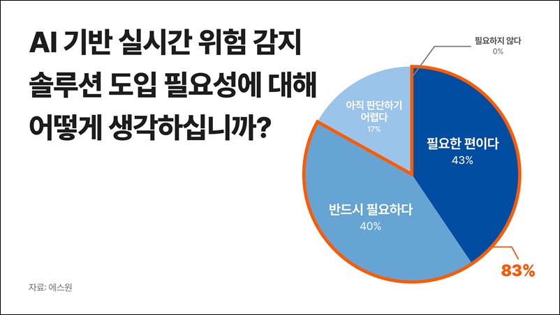 에스원 조사 결과에 따르면 ‘AI 기반 실시간 위험 감지 솔루션’에 대해 응답자의 83%가 도입이 필요하다고 답해, 지난해 같은 질문의 응답(58%)보다 25%p(퍼센트포인트) 상승한 것으로 조사됐다. / 에스원 