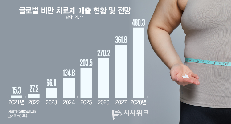 글로벌 비만 치료제 매출 현황 및 전망. / 그래픽=이주희 디자이너