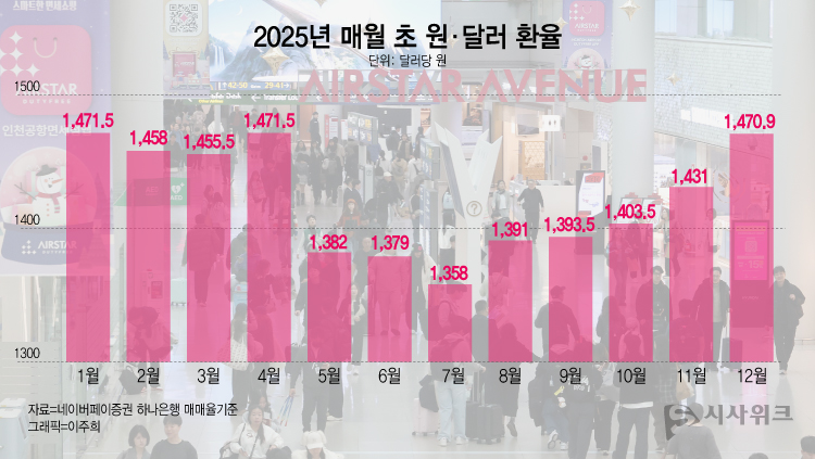 지난해 매월 초 달러 환율은 5∼8월 기간을 제외하면 대부분 1,400원을 상회해 여행자 입장에서는 면세점에서 물건을 구매할 때 부담이 상당했을 것으로 보인다. 실제로 지난해 면세업계는 부진이 지속됐다. / 그래픽=이주희 디자이너