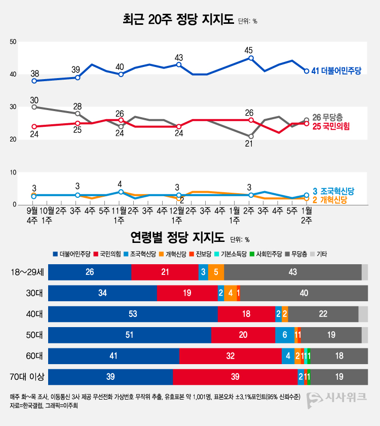 한국갤럽이 6일 공개한 정당지지율에 따르면, 더불어민주당 지지율이 41%였고 국민의힘은 25%를 기록했다. /그래픽=이주희 기자