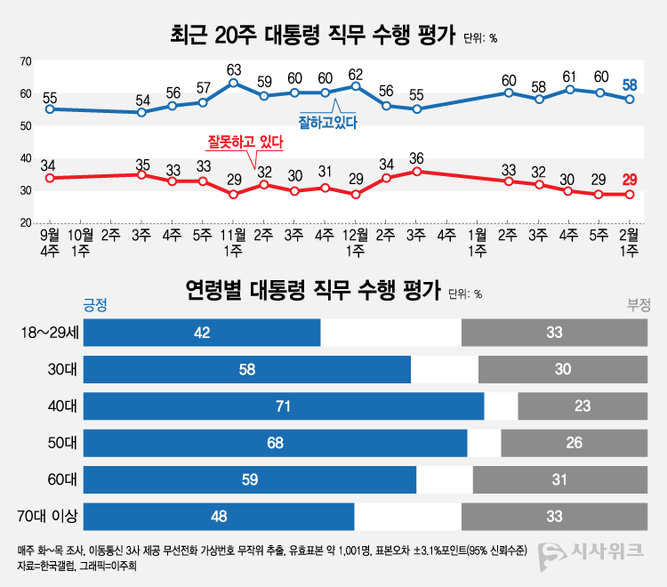 한국갤럽이 6일 공개한 이재명 대통령의 직무수행 평가 결과에 따르면, 긍정평가가 58%였고 부정평가는 29%를 기록했다. /그래픽=이주희 기자