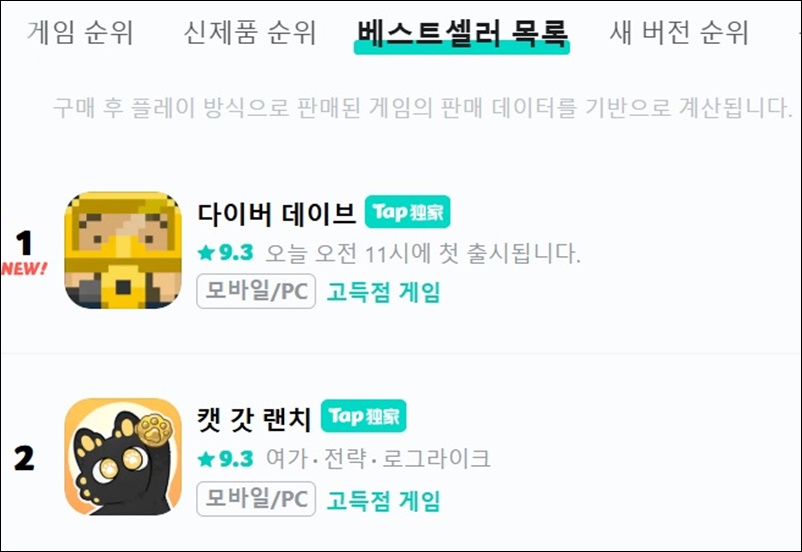 6일 중국 게임 플랫폼 탭탭에 따르면 ‘데이브’ 모바일 버전은 6일 출시된 직후 안드로이드 및 iOS 모두에서 매출 1위를 차지했다. / 탭탭