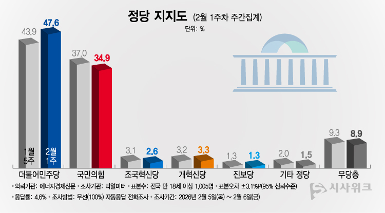 리얼미터가 9일 공개한 정당지지율에 따르면, 더불어민주당 지지율이 47.6%였고 국민의힘은 34.9%를 기록했다. /그래픽=이주희 기자