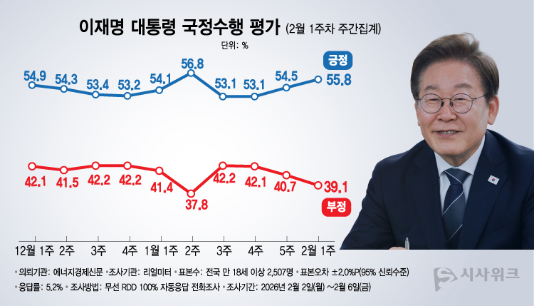 리얼미터가 9일 공개한 이재명 대통령의 국정수행 평가 결과에 따르면, 긍정평가가 55.8%였고 부정평가는 39.1%를 기록했다. /그래픽=이주희 기자