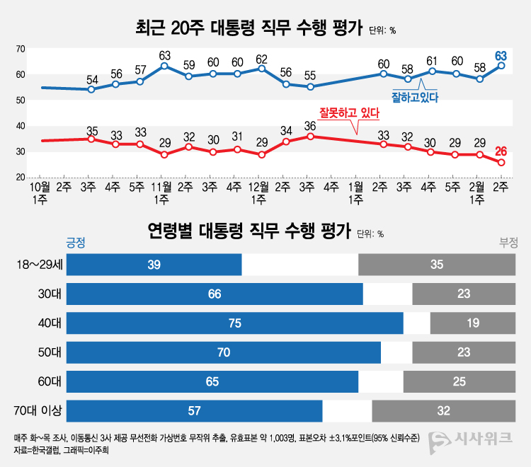 한국갤럽이 13일 공개한 이재명 대통령의 직무수행 평가 결과에 따르면, 긍정평가가 63%였고 부정평가는 26%를 기록했다. /그래픽=이주희 기자