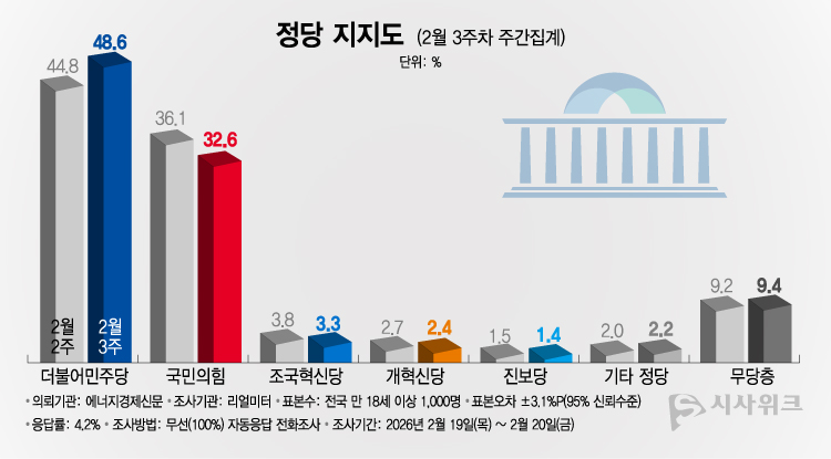 리얼미터가 23일 공개한 정당지지율에 따르면, 더불어민주당 지지율이 48.6%였고 국민의힘은 32.6%를 기록했다. /그래픽=이주희 기자