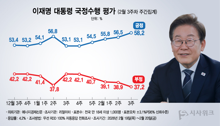 리얼미터가 23일 공개한 이재명 대통령의 국정수행 평가 결과에 따르면, 긍정평가가 58.2%였고 부정평가는 37.2%를 기록했다. /그래픽=이주희 기자