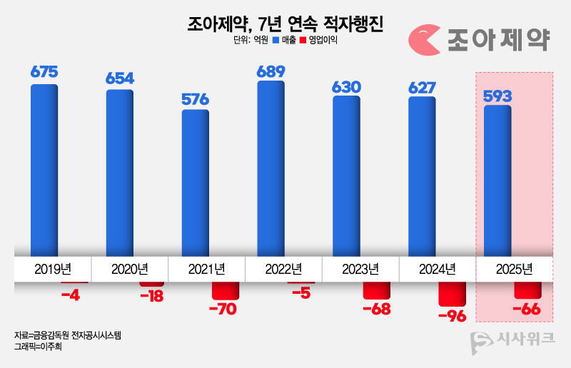 조아제약은 2019년부터 지난해까지 7년 연속 적자행진을 이어오고 있다. / 그래픽=이주희 기자