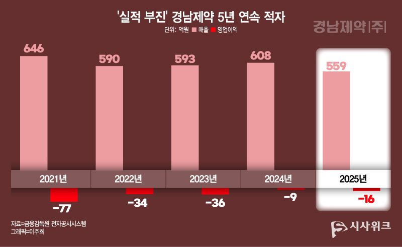 경남제약은 2021년부터 지난해까지 5년 연속 적자행진을 이어오고 있다. / 그래픽=이주희 기자