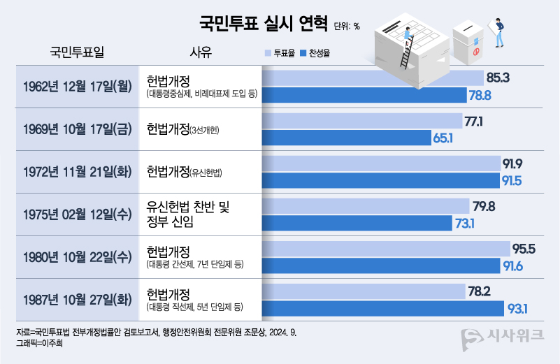 국민투표의 절차 등 필요한 사항을 구체적으로 규정한 '국민투표법'은 1962년 제정됐으며, 지금까지 5차례의 헌법개정을 위한 국민투표와 1차례의 유신헌법 신임 국민투표가 실시됐다. / 그래픽=이주희 기자
