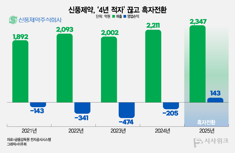 2021년부터 2024년까지 4년 연속 적자행진을 이어온 신풍제약은 이 기간 누적 영업손실이 1,162억원에 달한 바 있다. / 그래픽=이주희 기자