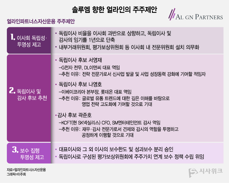 얼라인자산운용파트너스는 이사회 구성과 보수 집행 과정 개편, 그리고 이사 및 감사 후보 추천 등을 주주제안으로 제시했다. / 그래픽=이주희 기자