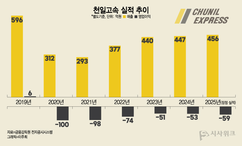 천일고속은 2020년 영업이익 적자로 전환된 후 지난해까지 6년 연속 적자 행진을 이어오고 있다. / 그래픽=이주희 기자