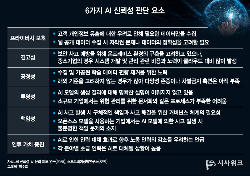 AI 신뢰성 판단의 핵심 6가지 요소./ 자료=소프트웨어정책연구소, 그래픽=이주희 디자이너