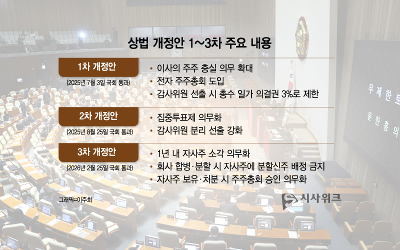 상법 개정은 이사의 충실의무 확대(1차), 집중투표제 의무화와 감사위원 분리선출 확대(2차), 자사주 소각 의무화(3차)까지 단계적으로 이뤄지며 기업의 이사회 운영과 자기주식 제도 전반에 변화를 가져왔다. / 그래픽=이주희 기자