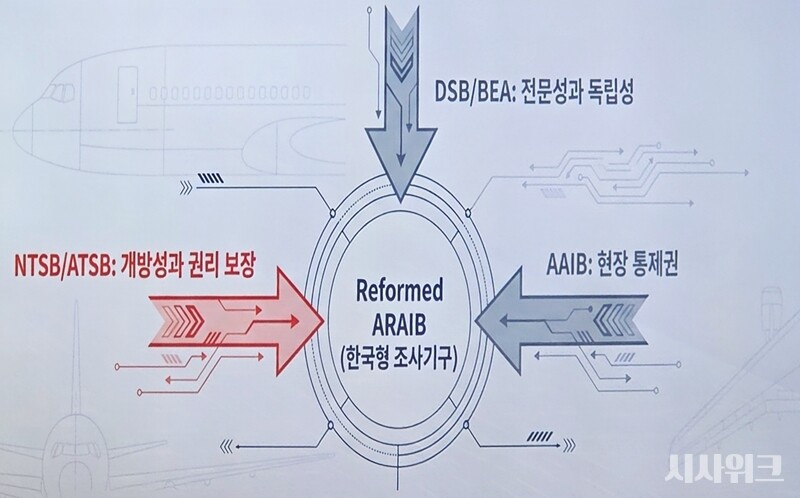 신동훈 조종사연맹 수석부위원장은 해외의 대표적인 항공사고조사기구 5곳 △미국 국립교통안전위(NTSB) △네덜란드 안전위원회(DSB) △프랑스 항공사고조사분석국(BEA) △호주 교통안전조사국(ATSB) △영국 항공사고조사국(AAIB)의 강점을 융합한 ‘한국형 항공사조위’를 제안했다. / 국회=제갈민 기자