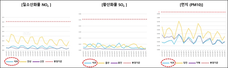 한국환경공단이 운영하는 대기환경 정보망 ‘에어코리아’에 따르면, 제련소 반경 1km 내 위치한 석포면사무소 측정소의 최근 대기질 수치는 환경 기준 대비 낮은 수준을 유지했다. / 영풍 