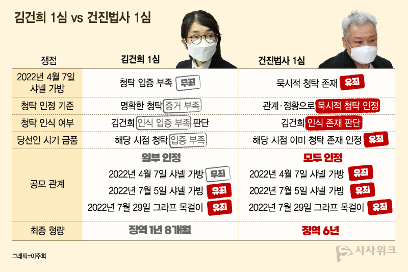 건진법사 재판부는 세 차례 금품 전달을 하나의 연속된 청탁 범죄로 본 반면, 김건희 재판부는 금품별로 청탁 인식 여부를 따로 판단하면서 첫 가방에 대해서는 무죄를 선고했다. / 그래픽=이주희 기자