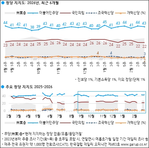 한국갤럽이 27일 공개한 정당지지율에 따르면, 더불어민주당 지지율이 43%였고 국민의힘 22%를 기록했다.