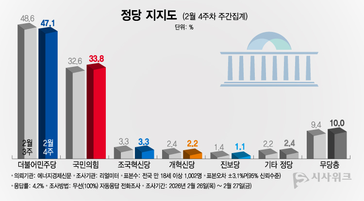 리얼미터가 2일 공개한 정당지지율에 따르면, 더불어민주당 지지율이 47.1%였고 국민의힘은 33.8%를 기록했다. /그래픽=이주희 기자