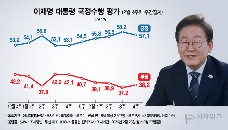 리얼미터가 2일 공개한 이재명 대통령의 국정수행 평가 결과에 따르면, 긍정평가가 57.1%였고 부정평가는38.2%를 기록했다. /그래픽=이주희 기자