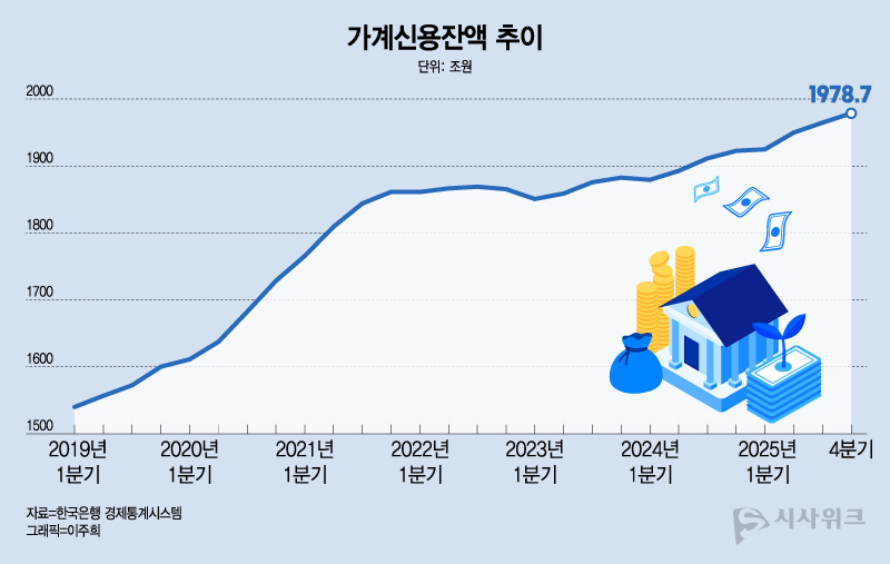 가계신용잔액은 최근 6년간 가파른 증가세를 이어오고 있다. /그래픽=이주희 기자